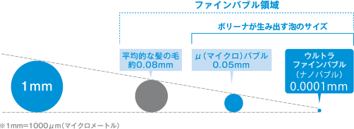 ウルトラファインバブル